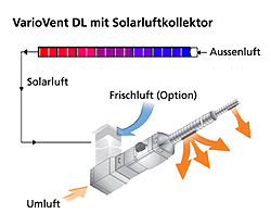 Solar Vent Funktionsschema